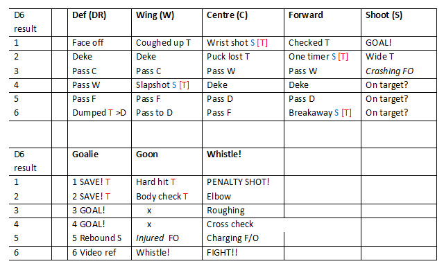 Pocket Ice Hockey D6 tables (beta version)